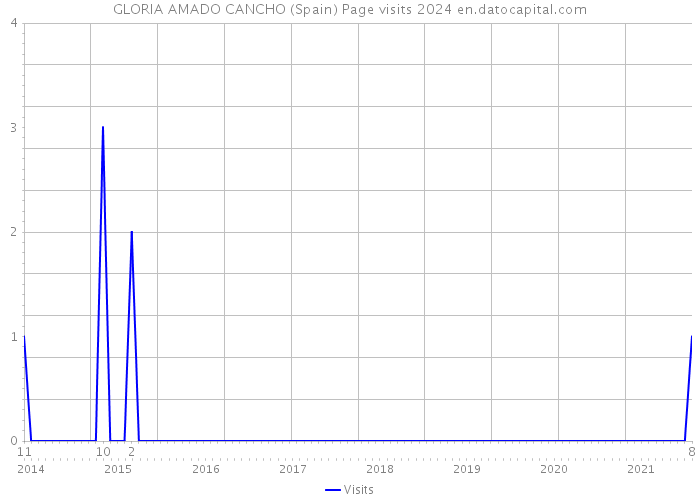 GLORIA AMADO CANCHO (Spain) Page visits 2024 