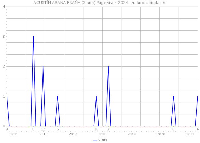 AGUSTÍN ARANA ERAÑA (Spain) Page visits 2024 