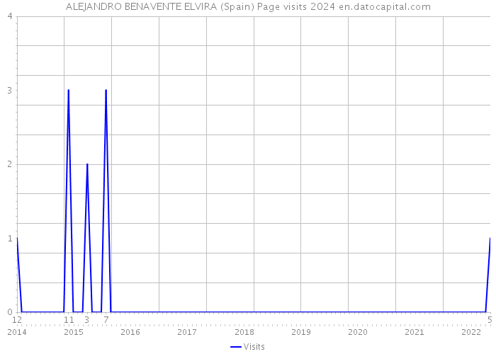 ALEJANDRO BENAVENTE ELVIRA (Spain) Page visits 2024 