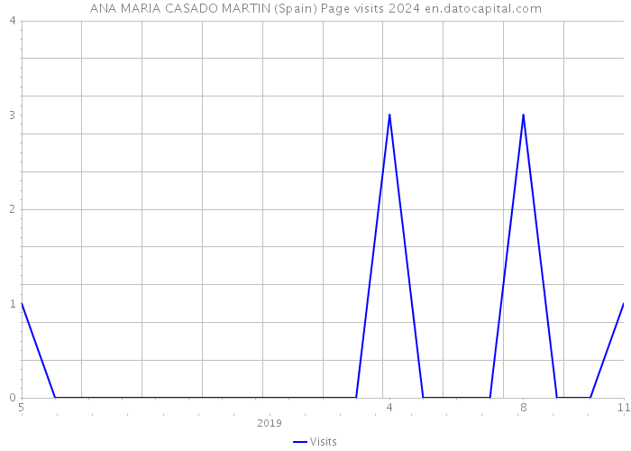 ANA MARIA CASADO MARTIN (Spain) Page visits 2024 