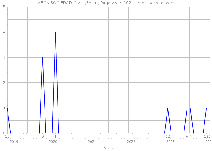 MECA SOCIEDAD CIVIL (Spain) Page visits 2024 