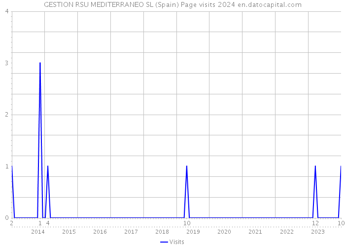 GESTION RSU MEDITERRANEO SL (Spain) Page visits 2024 