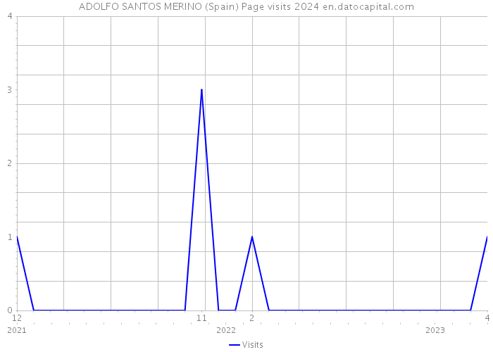 ADOLFO SANTOS MERINO (Spain) Page visits 2024 