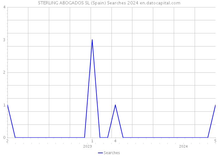 STERLING ABOGADOS SL (Spain) Searches 2024 