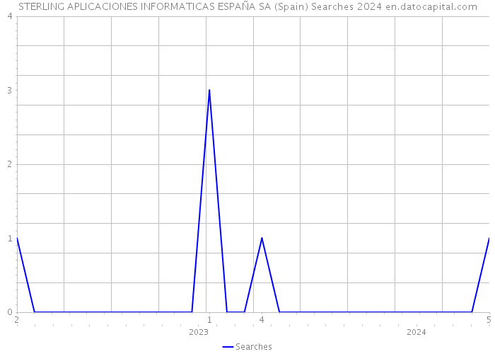 STERLING APLICACIONES INFORMATICAS ESPAÑA SA (Spain) Searches 2024 