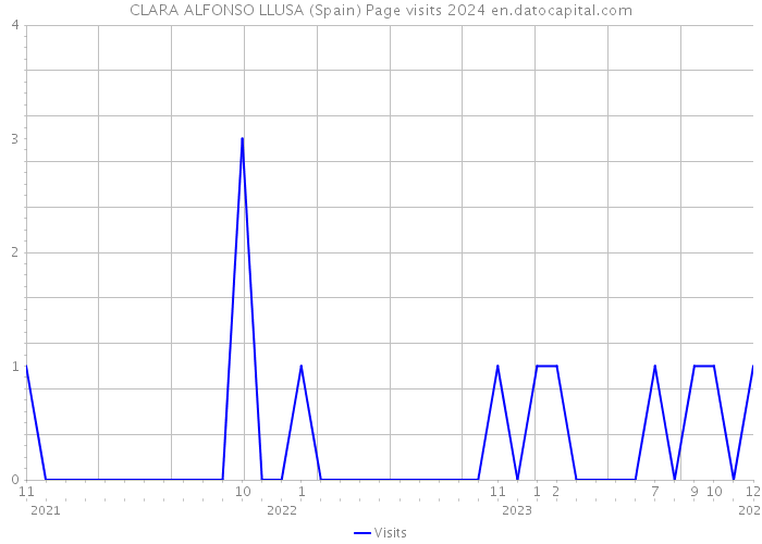 CLARA ALFONSO LLUSA (Spain) Page visits 2024 