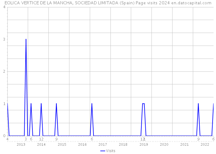 EOLICA VERTICE DE LA MANCHA, SOCIEDAD LIMITADA (Spain) Page visits 2024 