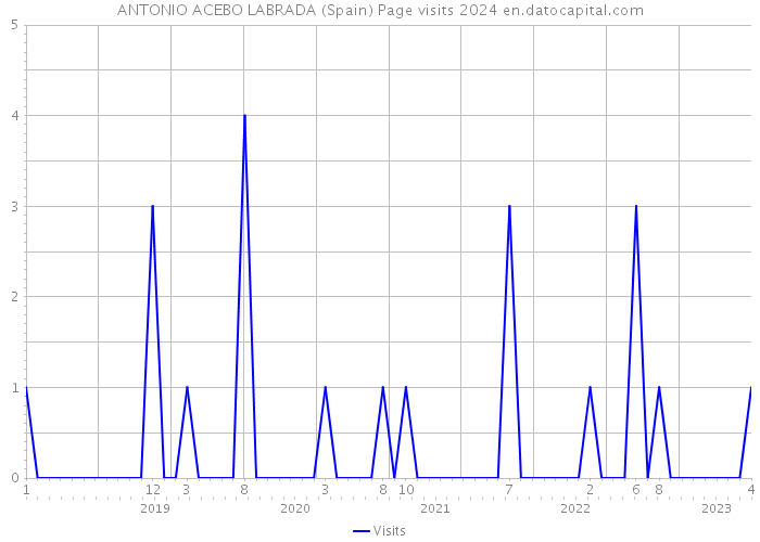 ANTONIO ACEBO LABRADA (Spain) Page visits 2024 