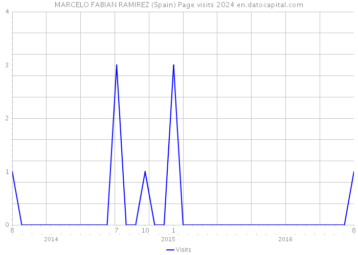 MARCELO FABIAN RAMIREZ (Spain) Page visits 2024 