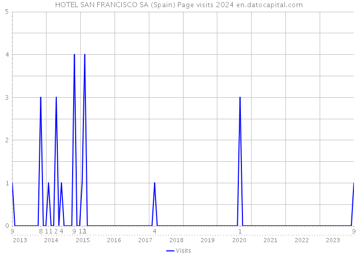 HOTEL SAN FRANCISCO SA (Spain) Page visits 2024 