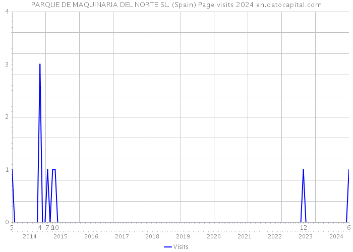 PARQUE DE MAQUINARIA DEL NORTE SL. (Spain) Page visits 2024 