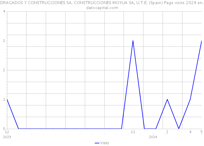 DRAGADOS Y CONSTRUCCIONES SA, CONSTRUCCIONES MOYUA SA, U.T.E. (Spain) Page visits 2024 