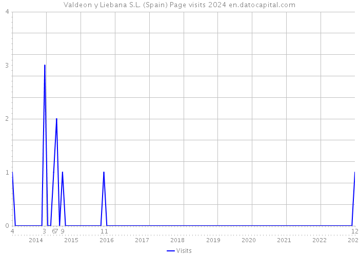 Valdeon y Liebana S.L. (Spain) Page visits 2024 