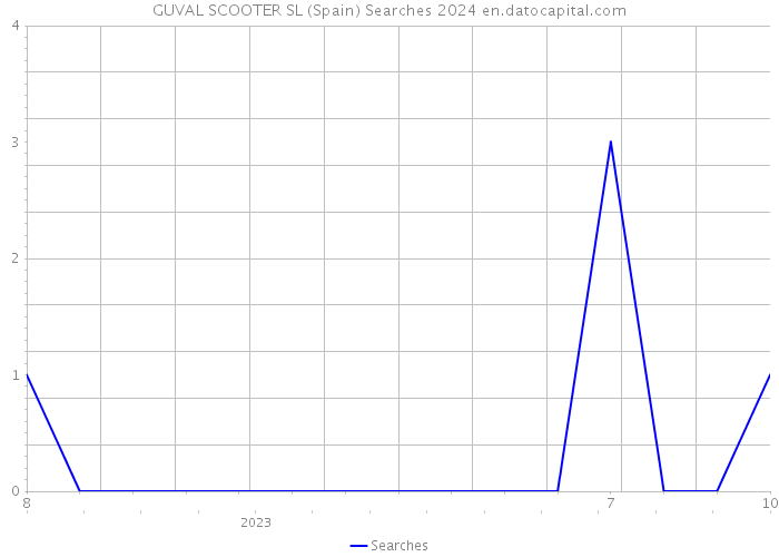 GUVAL SCOOTER SL (Spain) Searches 2024 