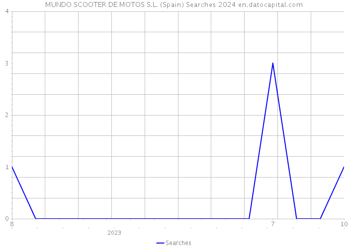 MUNDO SCOOTER DE MOTOS S.L. (Spain) Searches 2024 
