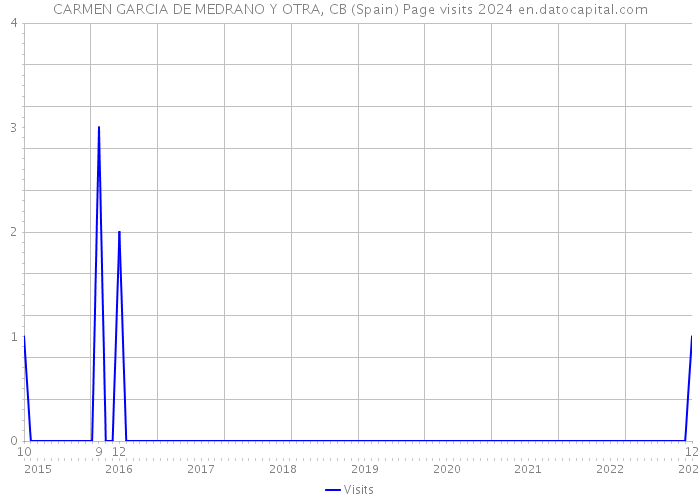 CARMEN GARCIA DE MEDRANO Y OTRA, CB (Spain) Page visits 2024 