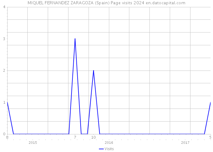 MIQUEL FERNANDEZ ZARAGOZA (Spain) Page visits 2024 