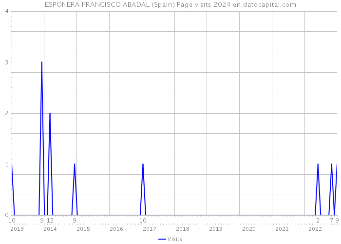 ESPONERA FRANCISCO ABADAL (Spain) Page visits 2024 