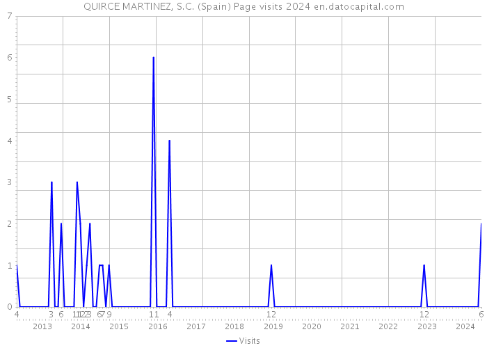 QUIRCE MARTINEZ, S.C. (Spain) Page visits 2024 