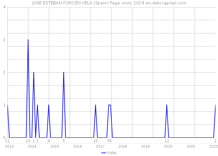 JOSE ESTEBAN FORCEN VELA (Spain) Page visits 2024 