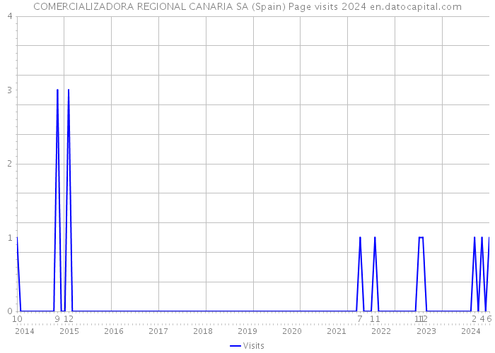 COMERCIALIZADORA REGIONAL CANARIA SA (Spain) Page visits 2024 