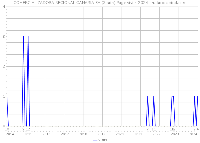 COMERCIALIZADORA REGIONAL CANARIA SA (Spain) Page visits 2024 
