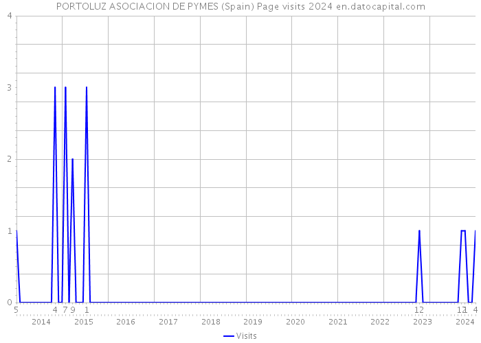 PORTOLUZ ASOCIACION DE PYMES (Spain) Page visits 2024 