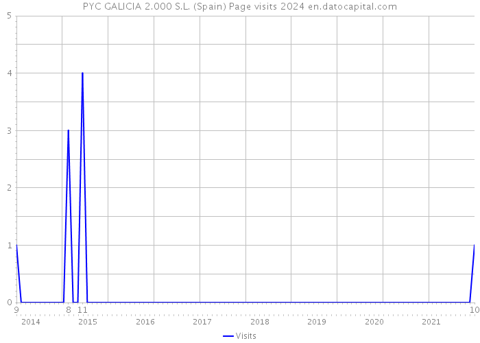 PYC GALICIA 2.000 S.L. (Spain) Page visits 2024 