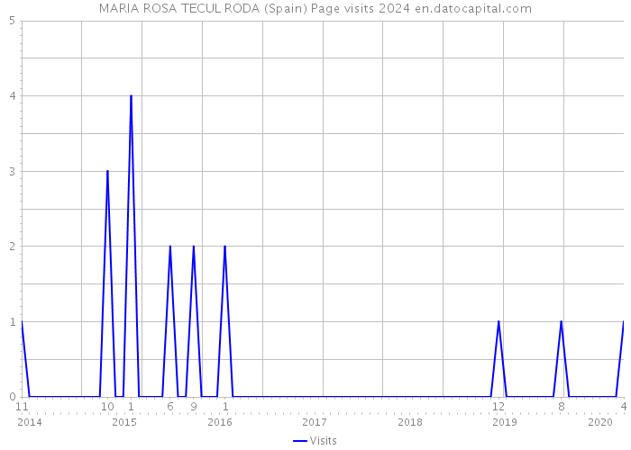 MARIA ROSA TECUL RODA (Spain) Page visits 2024 
