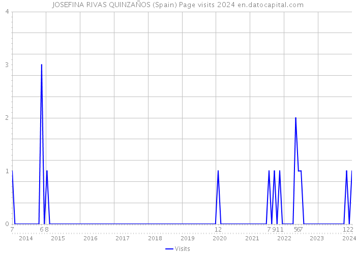 JOSEFINA RIVAS QUINZAÑOS (Spain) Page visits 2024 