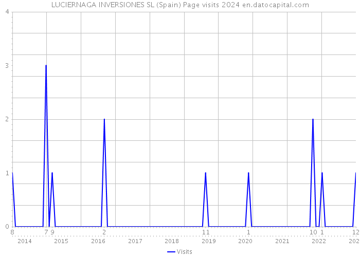 LUCIERNAGA INVERSIONES SL (Spain) Page visits 2024 