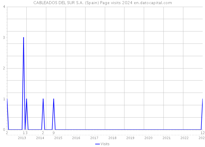 CABLEADOS DEL SUR S.A. (Spain) Page visits 2024 