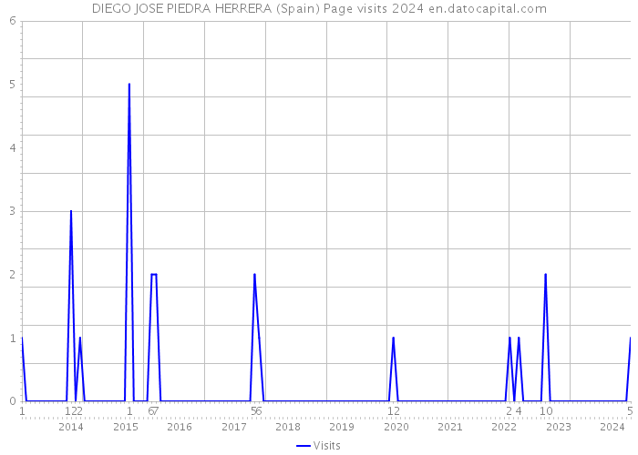 DIEGO JOSE PIEDRA HERRERA (Spain) Page visits 2024 