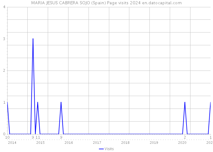 MARIA JESUS CABRERA SOJO (Spain) Page visits 2024 