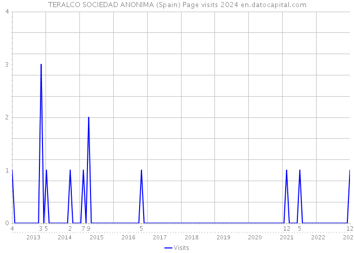 TERALCO SOCIEDAD ANONIMA (Spain) Page visits 2024 