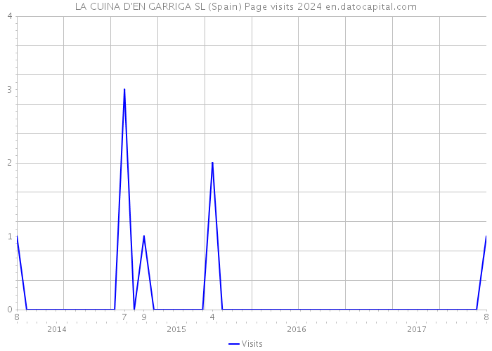 LA CUINA D'EN GARRIGA SL (Spain) Page visits 2024 