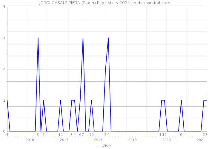 JORDI CASALS PIERA (Spain) Page visits 2024 