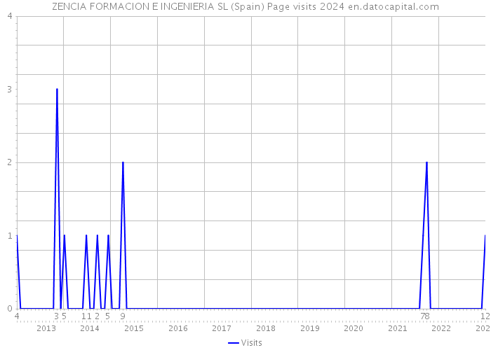 ZENCIA FORMACION E INGENIERIA SL (Spain) Page visits 2024 