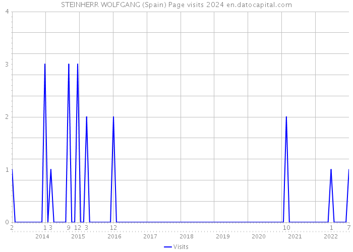 STEINHERR WOLFGANG (Spain) Page visits 2024 