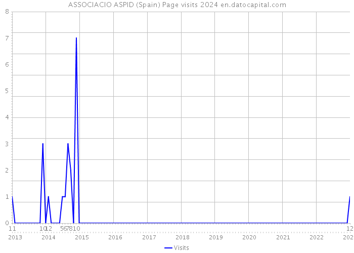 ASSOCIACIO ASPID (Spain) Page visits 2024 