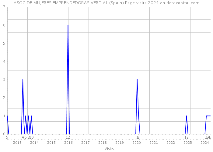 ASOC DE MUJERES EMPRENDEDORAS VERDIAL (Spain) Page visits 2024 