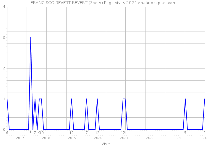 FRANCISCO REVERT REVERT (Spain) Page visits 2024 