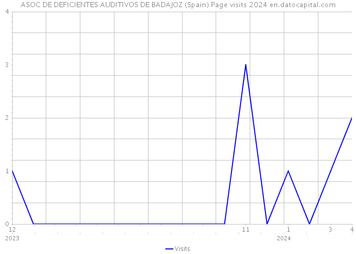 ASOC DE DEFICIENTES AUDITIVOS DE BADAJOZ (Spain) Page visits 2024 