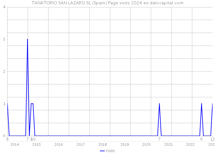 TANATORIO SAN LAZARO SL (Spain) Page visits 2024 