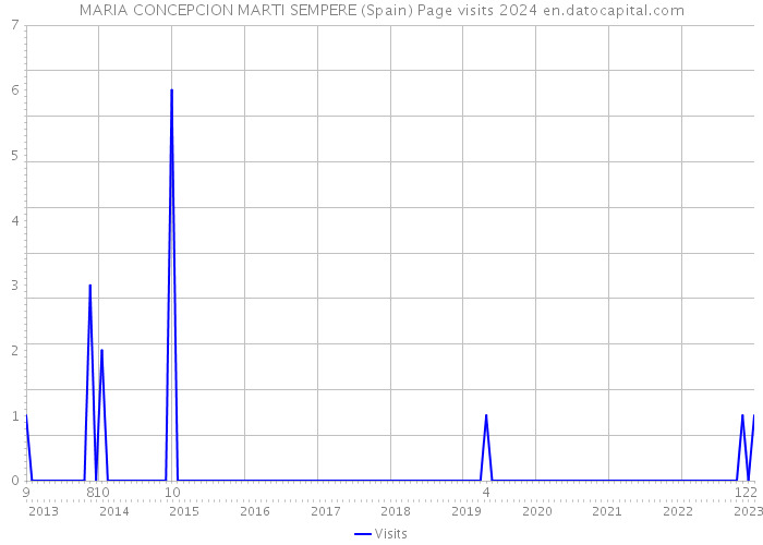 MARIA CONCEPCION MARTI SEMPERE (Spain) Page visits 2024 