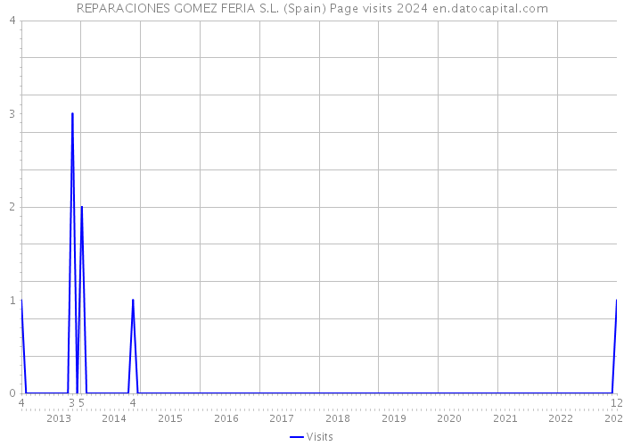 REPARACIONES GOMEZ FERIA S.L. (Spain) Page visits 2024 