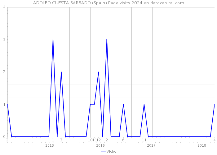 ADOLFO CUESTA BARBADO (Spain) Page visits 2024 