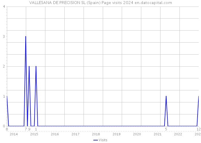 VALLESANA DE PRECISION SL (Spain) Page visits 2024 