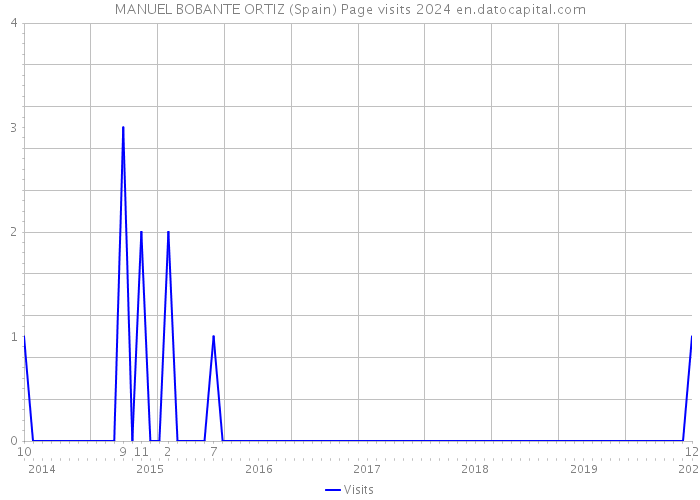 MANUEL BOBANTE ORTIZ (Spain) Page visits 2024 