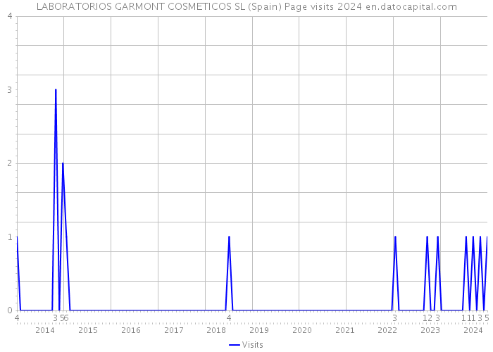 LABORATORIOS GARMONT COSMETICOS SL (Spain) Page visits 2024 